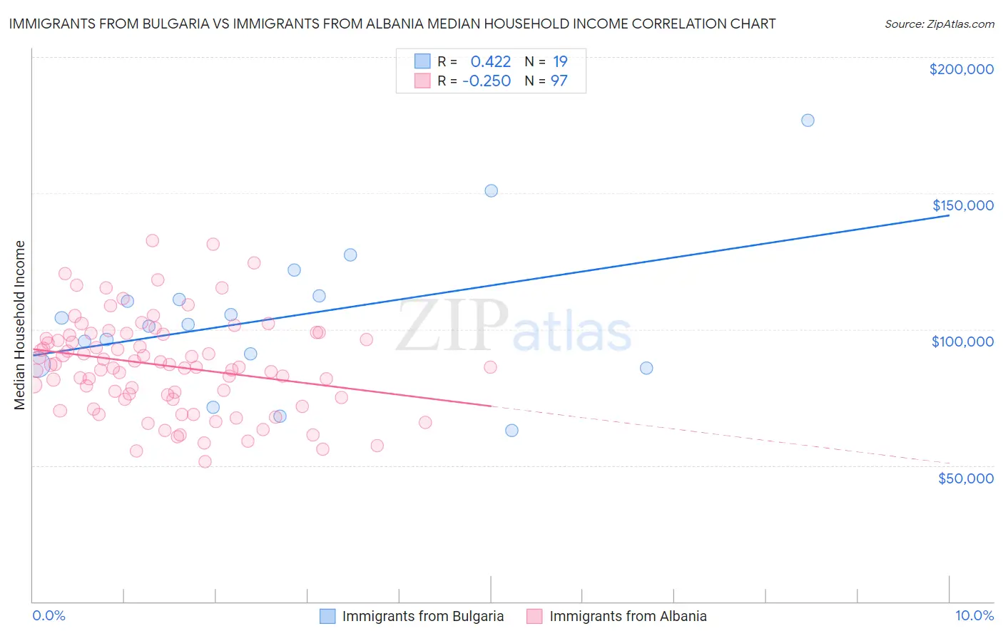 Immigrants from Bulgaria vs Immigrants from Albania Median Household Income