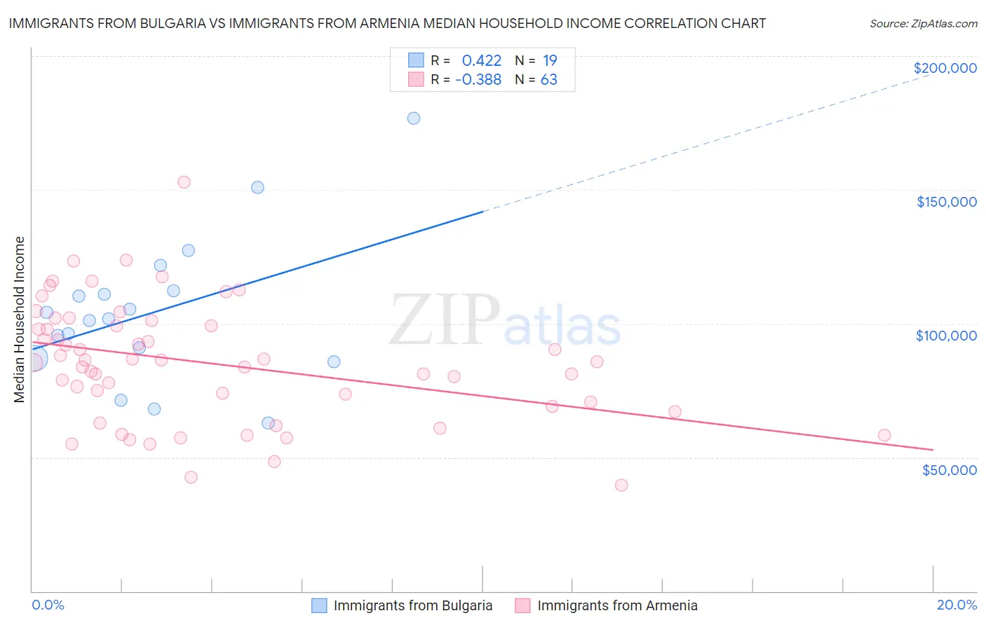 Immigrants from Bulgaria vs Immigrants from Armenia Median Household Income