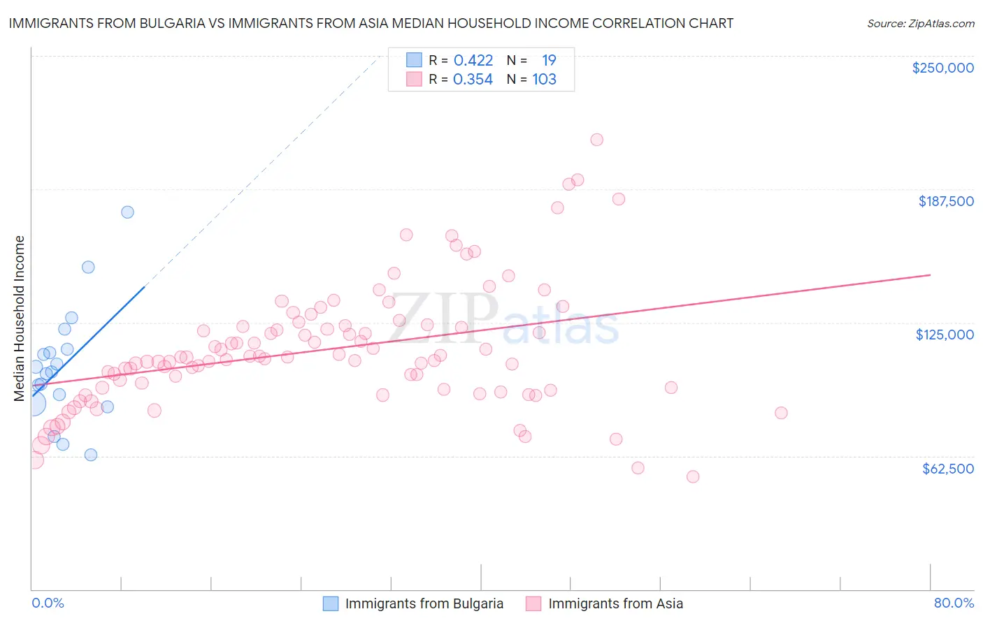 Immigrants from Bulgaria vs Immigrants from Asia Median Household Income