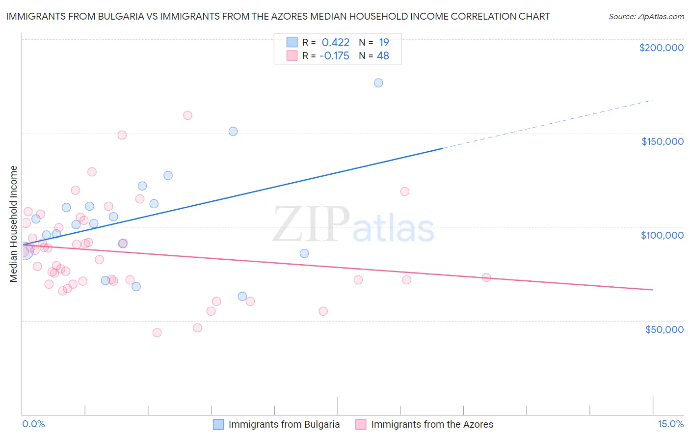 Immigrants from Bulgaria vs Immigrants from the Azores Median Household Income