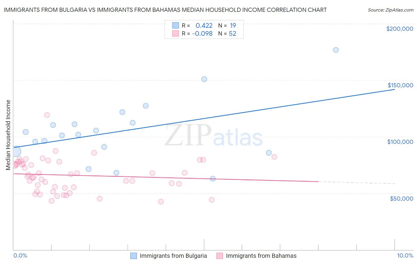 Immigrants from Bulgaria vs Immigrants from Bahamas Median Household Income
