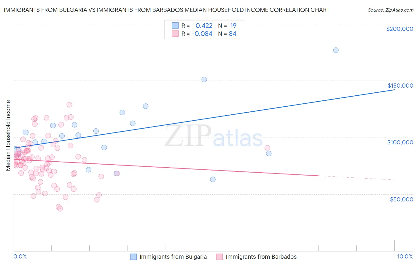 Immigrants from Bulgaria vs Immigrants from Barbados Median Household Income