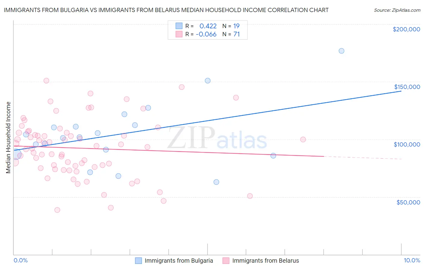 Immigrants from Bulgaria vs Immigrants from Belarus Median Household Income