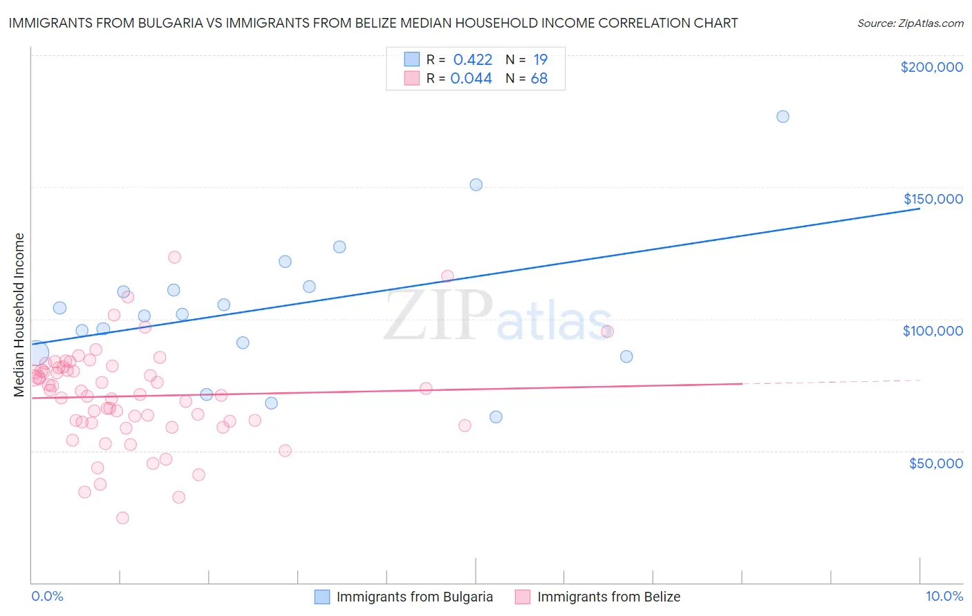 Immigrants from Bulgaria vs Immigrants from Belize Median Household Income