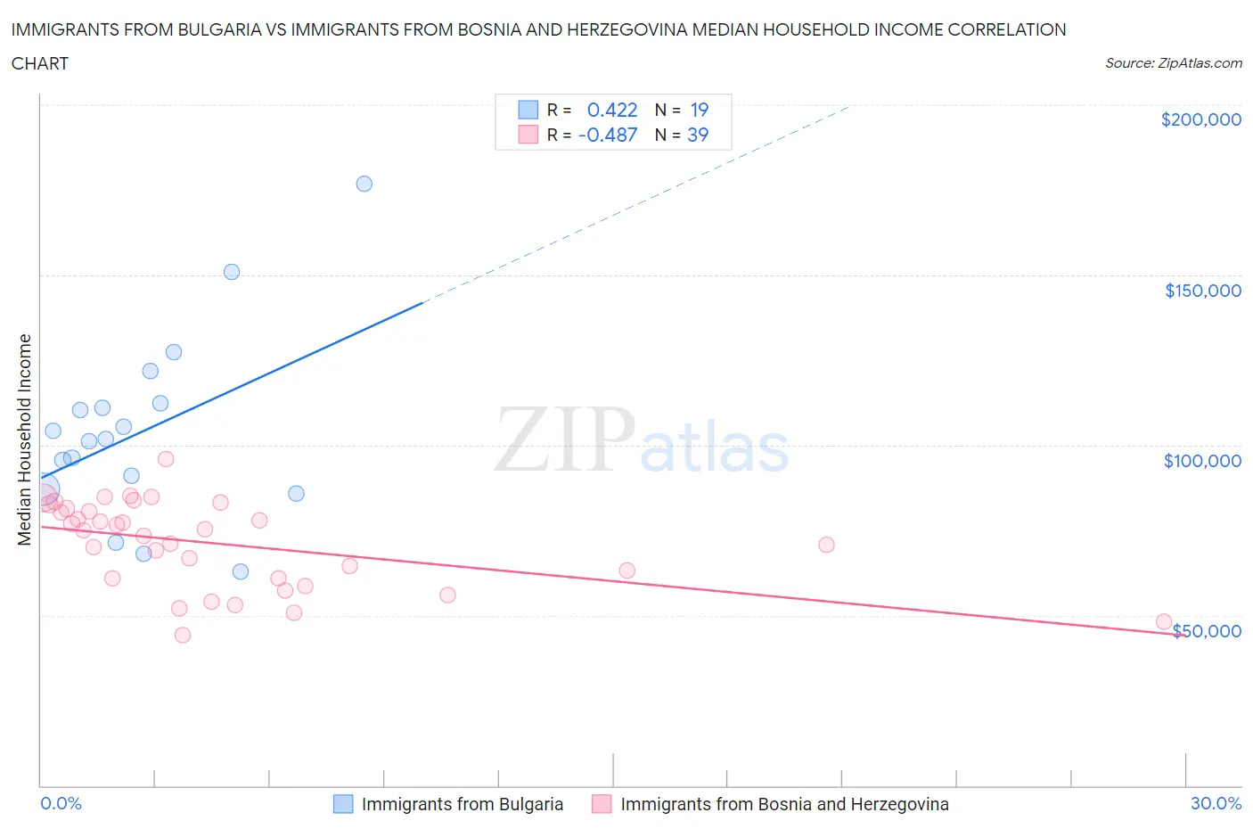 Immigrants from Bulgaria vs Immigrants from Bosnia and Herzegovina Median Household Income