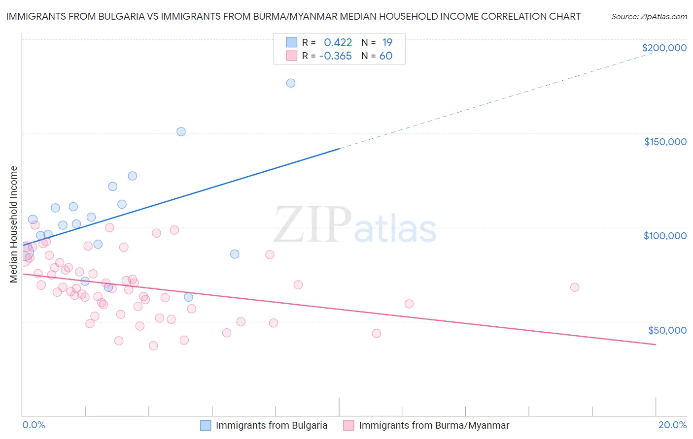 Immigrants from Bulgaria vs Immigrants from Burma/Myanmar Median Household Income