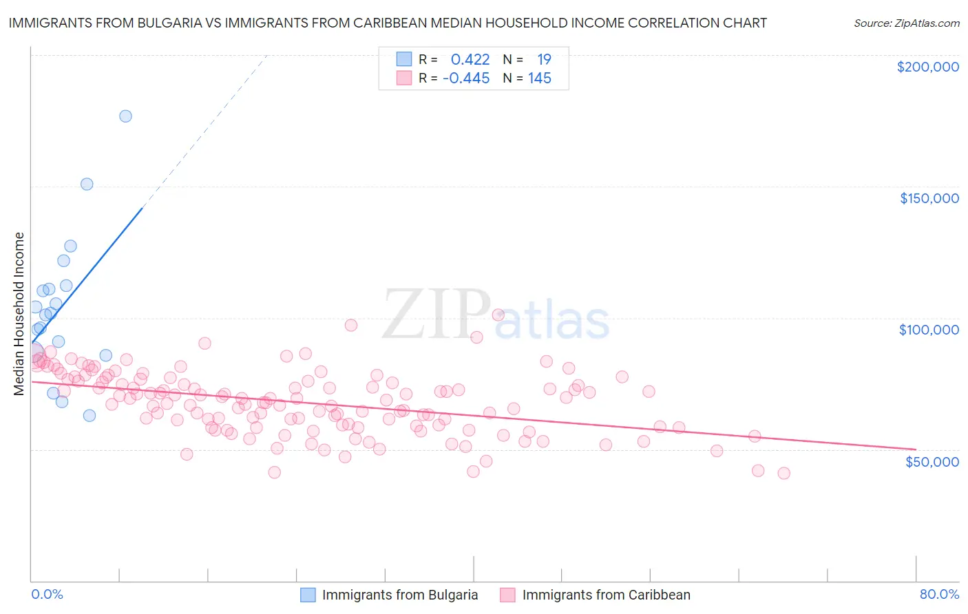 Immigrants from Bulgaria vs Immigrants from Caribbean Median Household Income