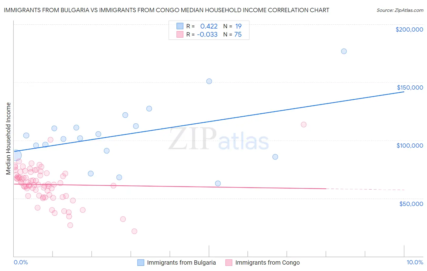 Immigrants from Bulgaria vs Immigrants from Congo Median Household Income