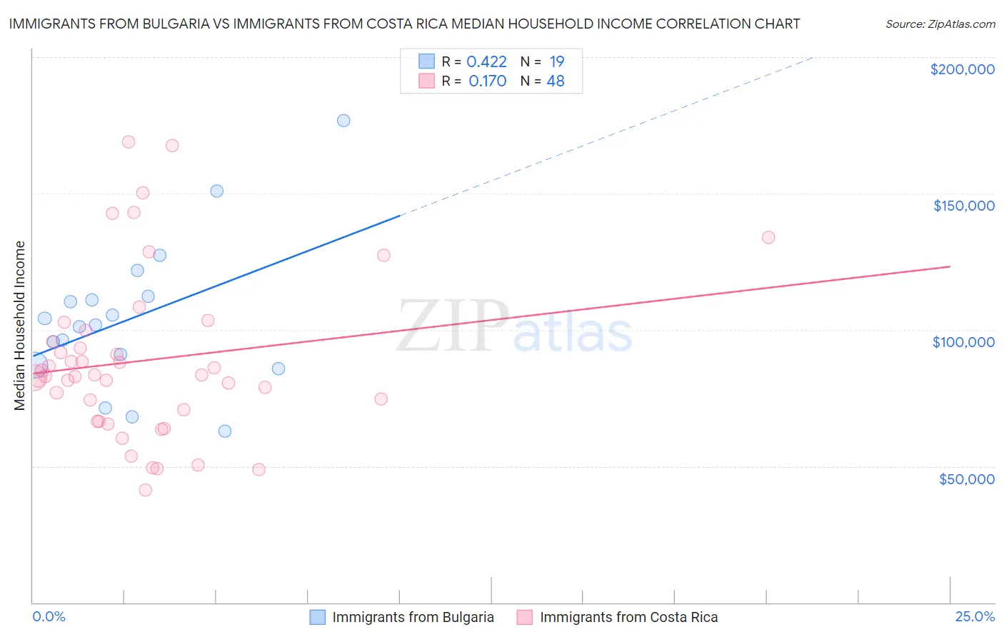 Immigrants from Bulgaria vs Immigrants from Costa Rica Median Household Income