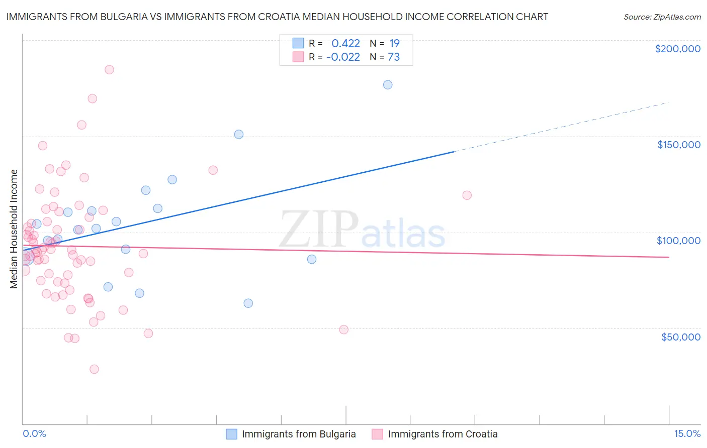 Immigrants from Bulgaria vs Immigrants from Croatia Median Household Income