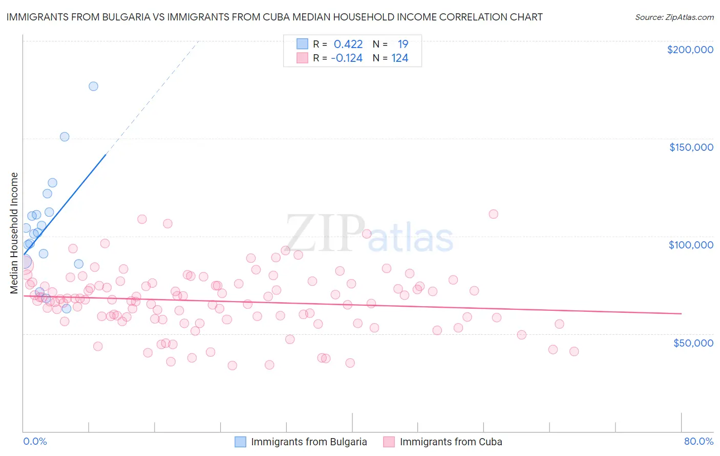 Immigrants from Bulgaria vs Immigrants from Cuba Median Household Income