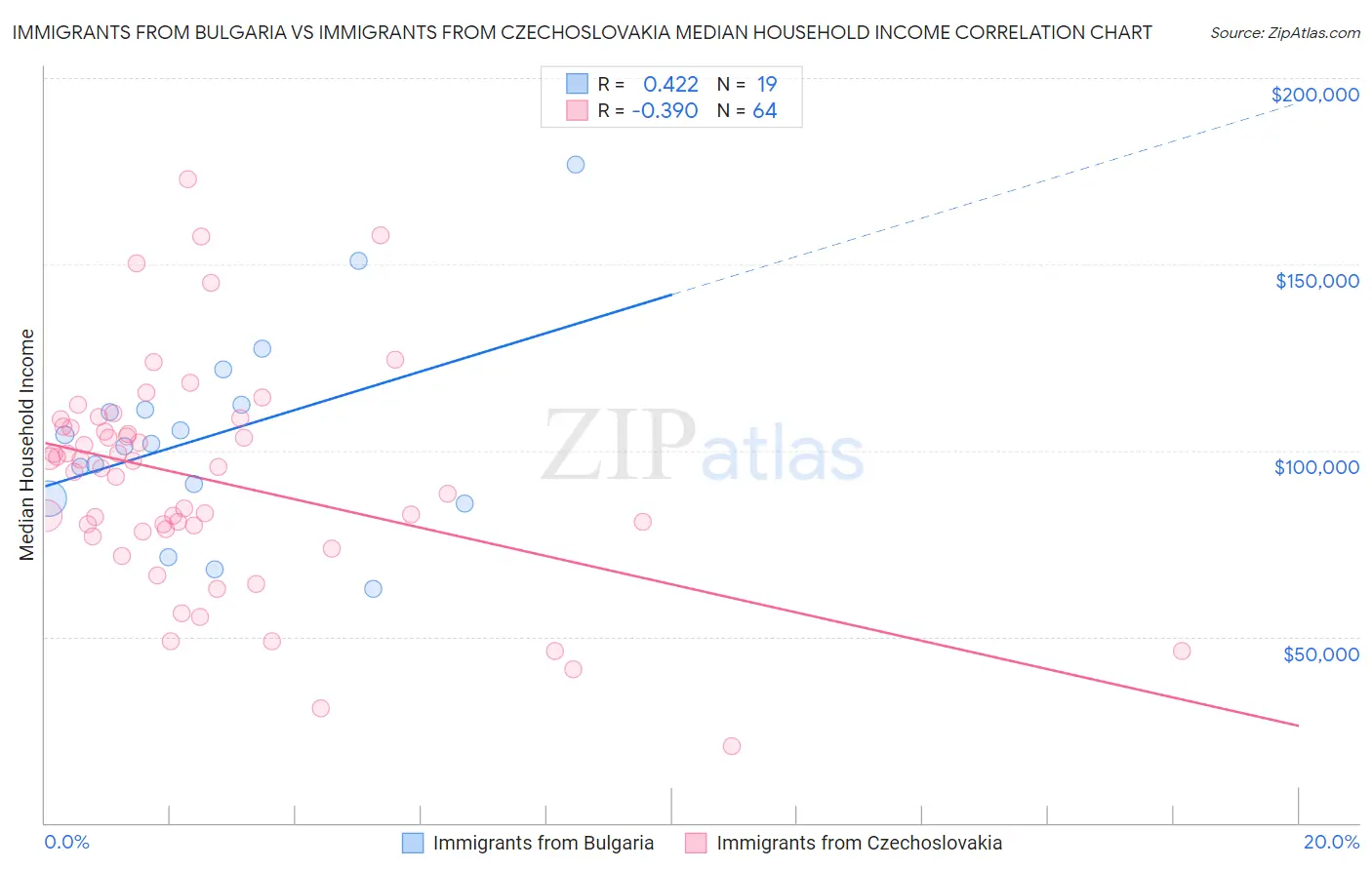Immigrants from Bulgaria vs Immigrants from Czechoslovakia Median Household Income