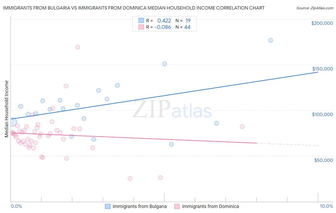 Immigrants from Bulgaria vs Immigrants from Dominica Median Household Income