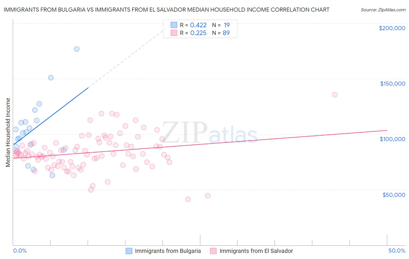 Immigrants from Bulgaria vs Immigrants from El Salvador Median Household Income