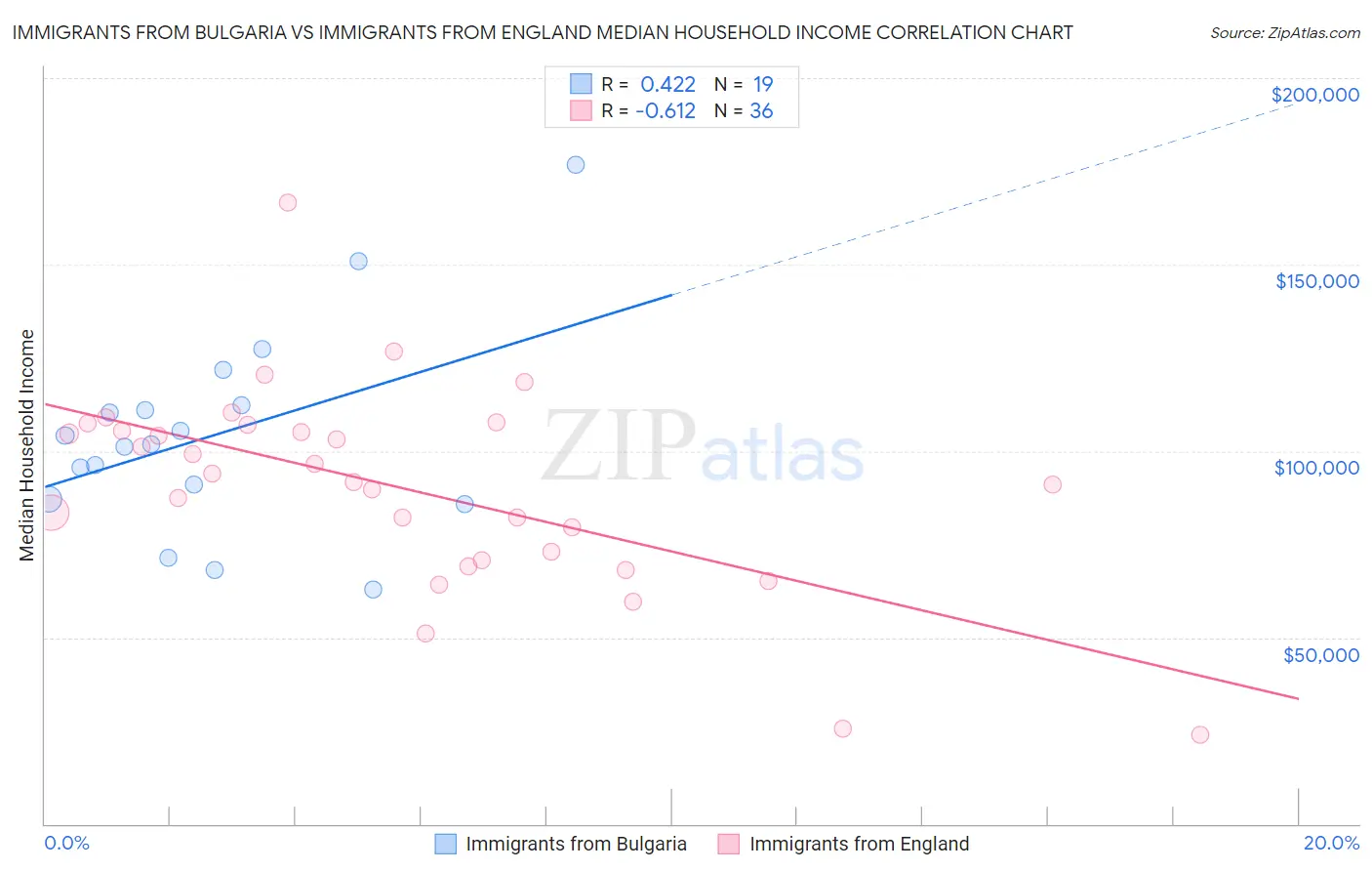 Immigrants from Bulgaria vs Immigrants from England Median Household Income