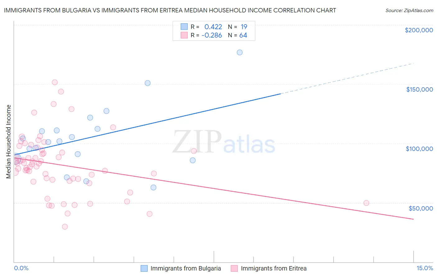 Immigrants from Bulgaria vs Immigrants from Eritrea Median Household Income