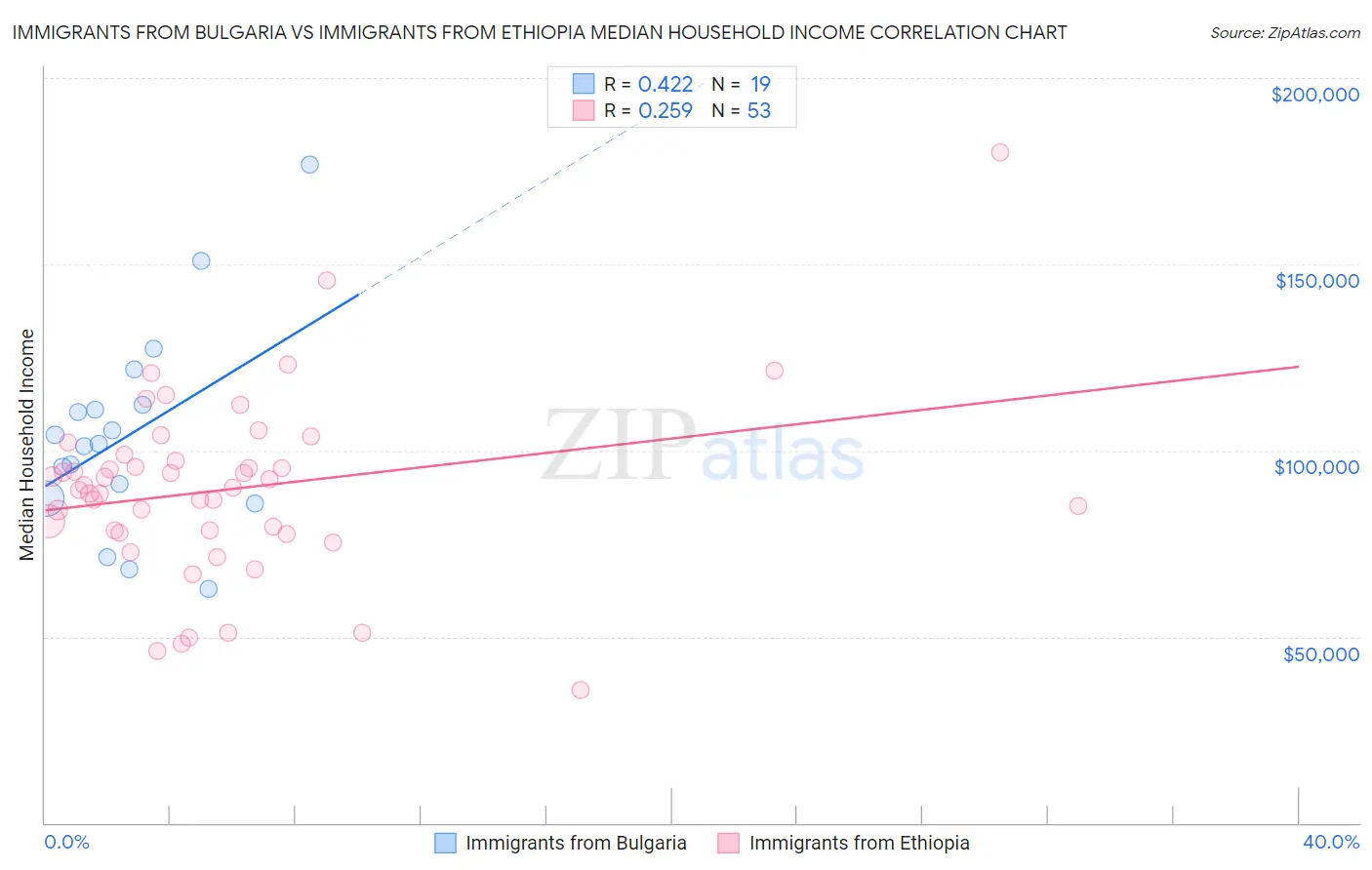 Immigrants from Bulgaria vs Immigrants from Ethiopia Median Household Income