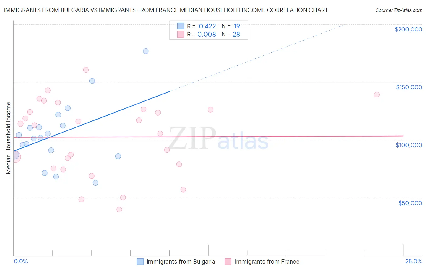 Immigrants from Bulgaria vs Immigrants from France Median Household Income