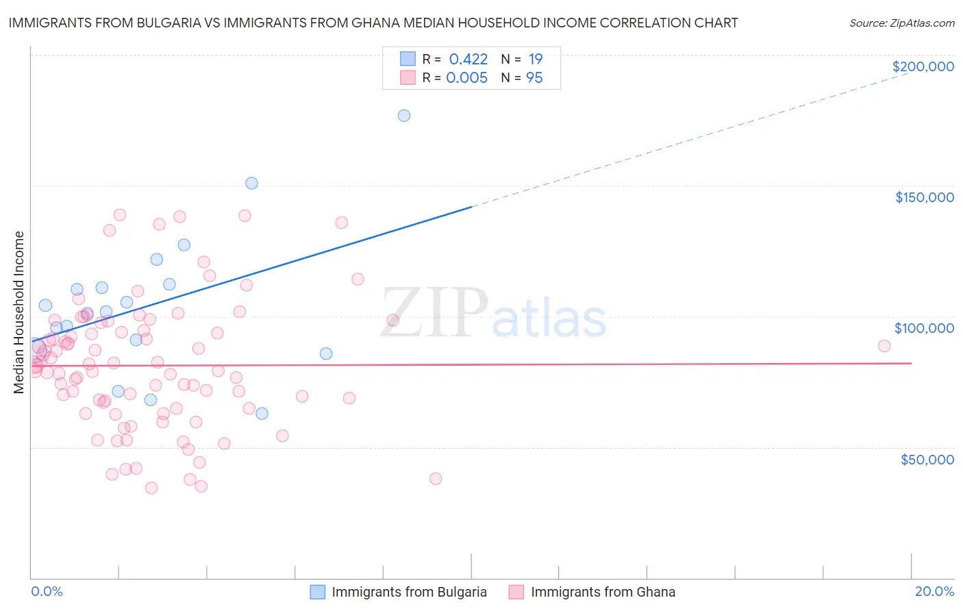 Immigrants from Bulgaria vs Immigrants from Ghana Median Household Income