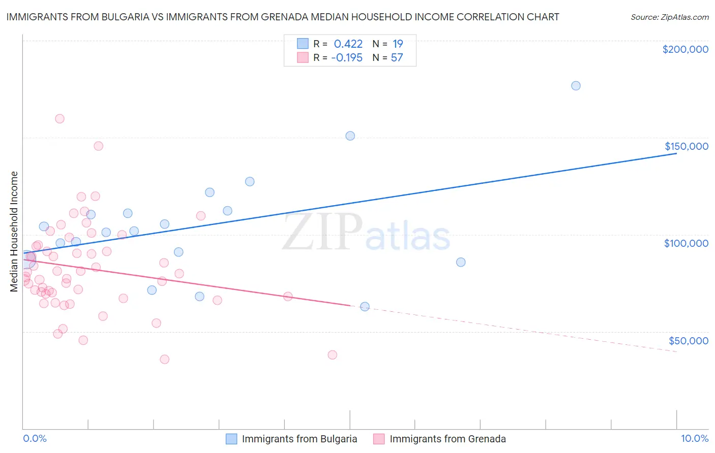 Immigrants from Bulgaria vs Immigrants from Grenada Median Household Income