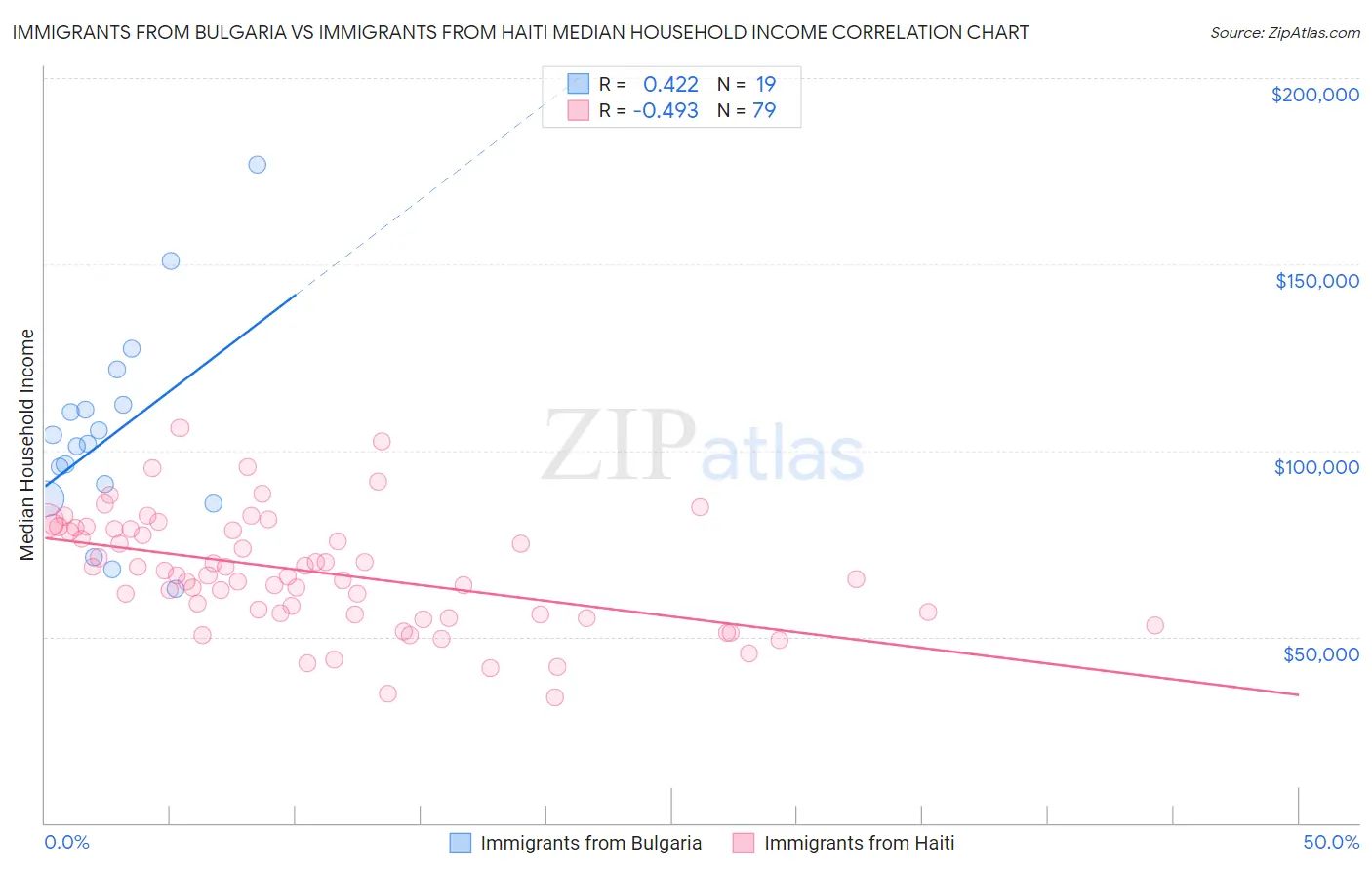 Immigrants from Bulgaria vs Immigrants from Haiti Median Household Income