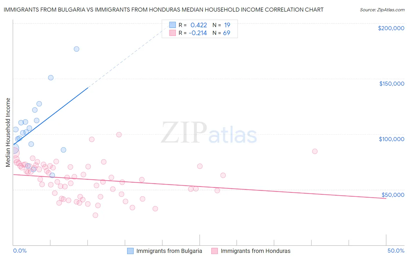 Immigrants from Bulgaria vs Immigrants from Honduras Median Household Income