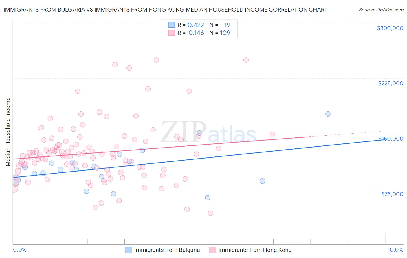 Immigrants from Bulgaria vs Immigrants from Hong Kong Median Household Income
