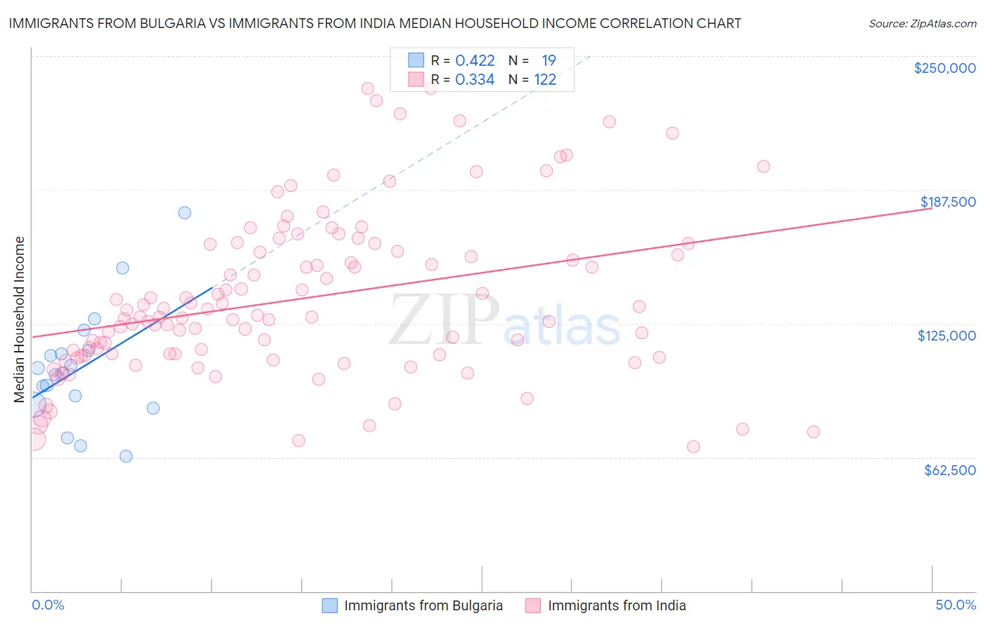 Immigrants from Bulgaria vs Immigrants from India Median Household Income