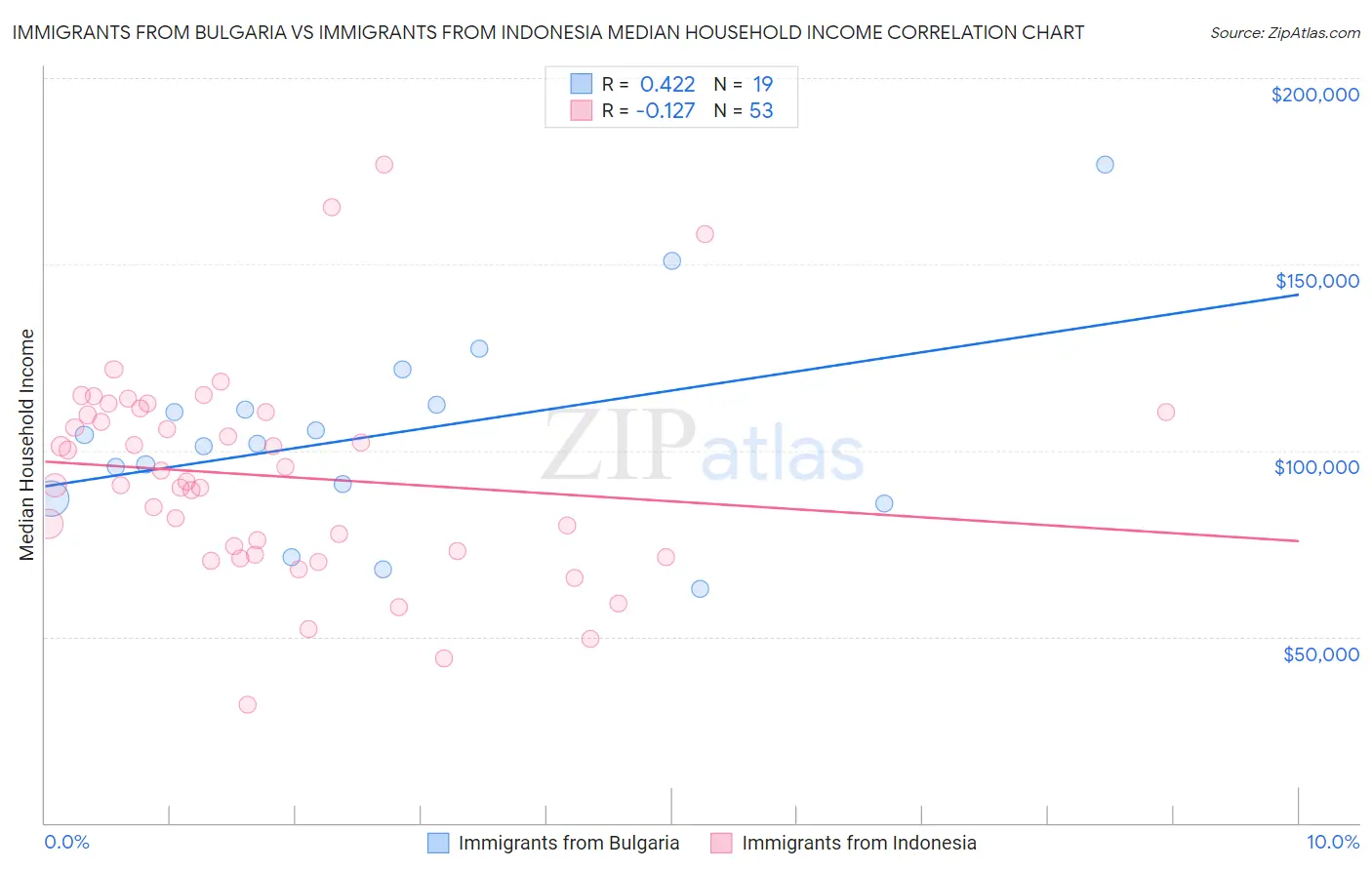 Immigrants from Bulgaria vs Immigrants from Indonesia Median Household Income