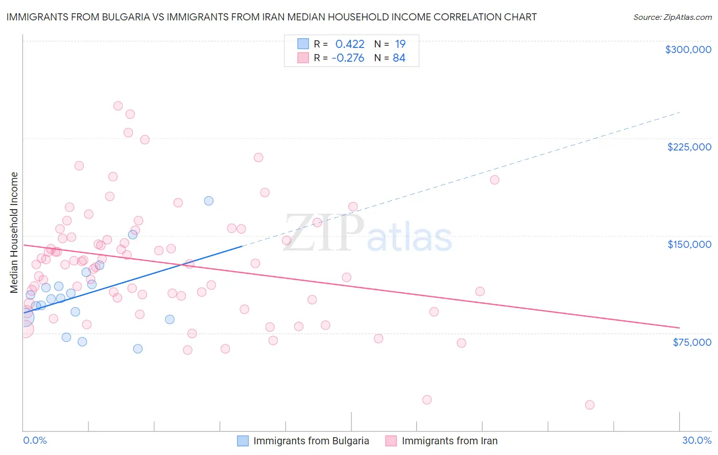 Immigrants from Bulgaria vs Immigrants from Iran Median Household Income
