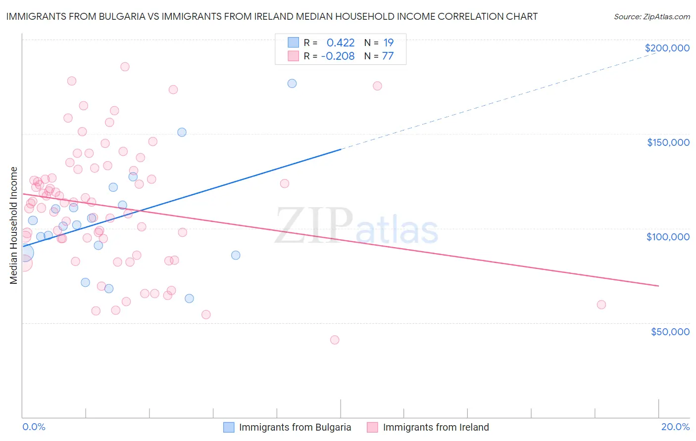 Immigrants from Bulgaria vs Immigrants from Ireland Median Household Income