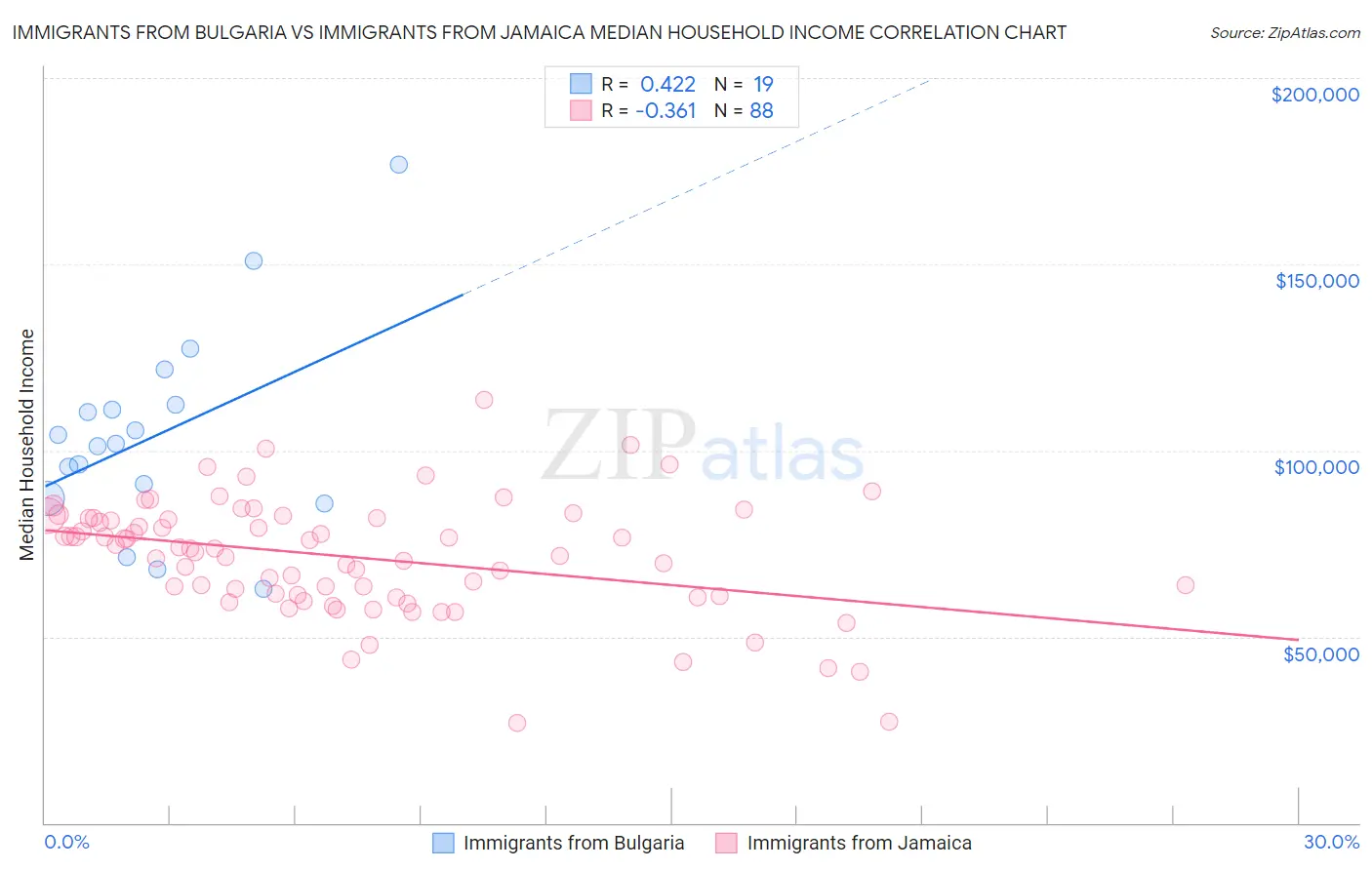 Immigrants from Bulgaria vs Immigrants from Jamaica Median Household Income