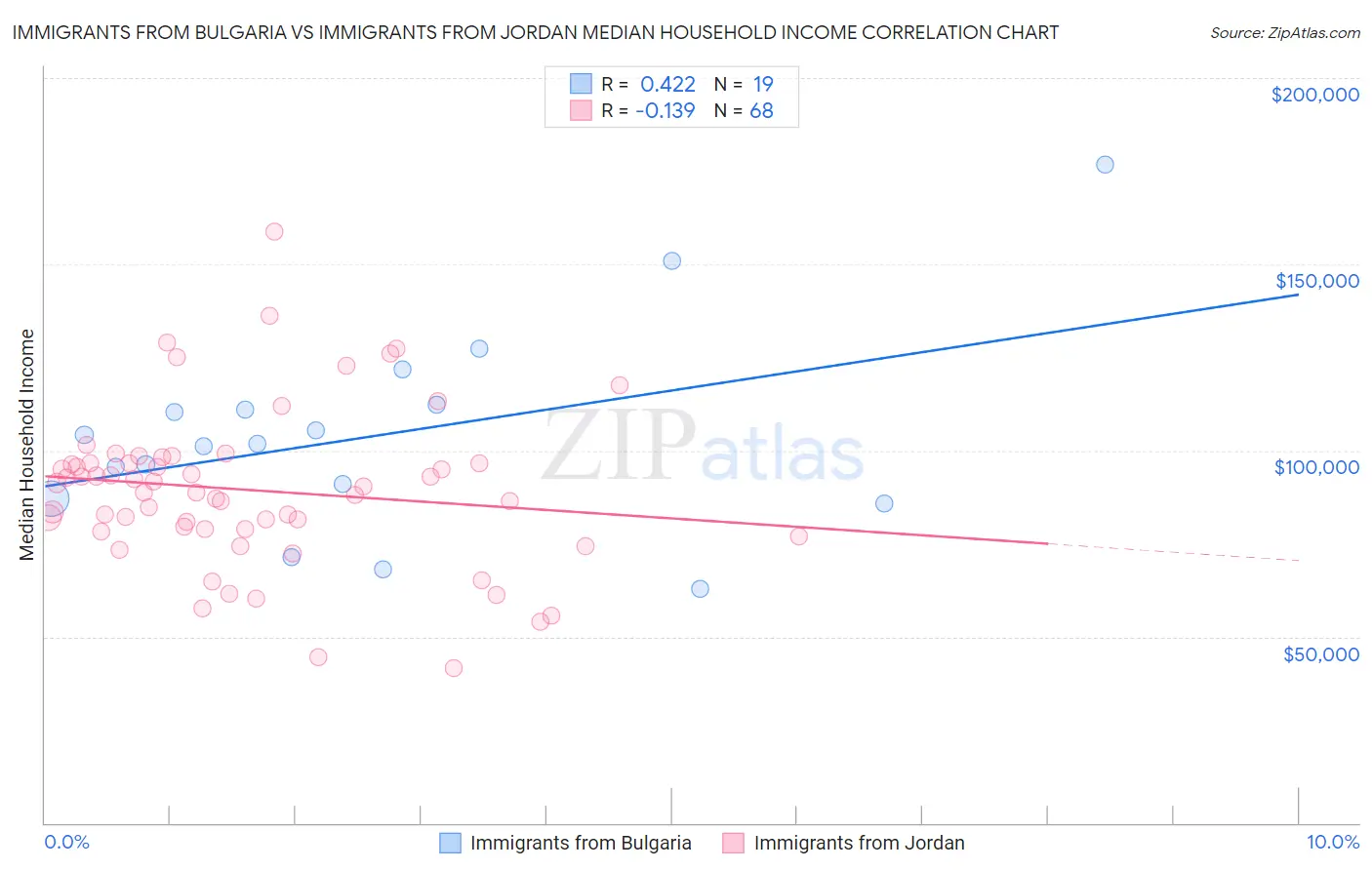 Immigrants from Bulgaria vs Immigrants from Jordan Median Household Income
