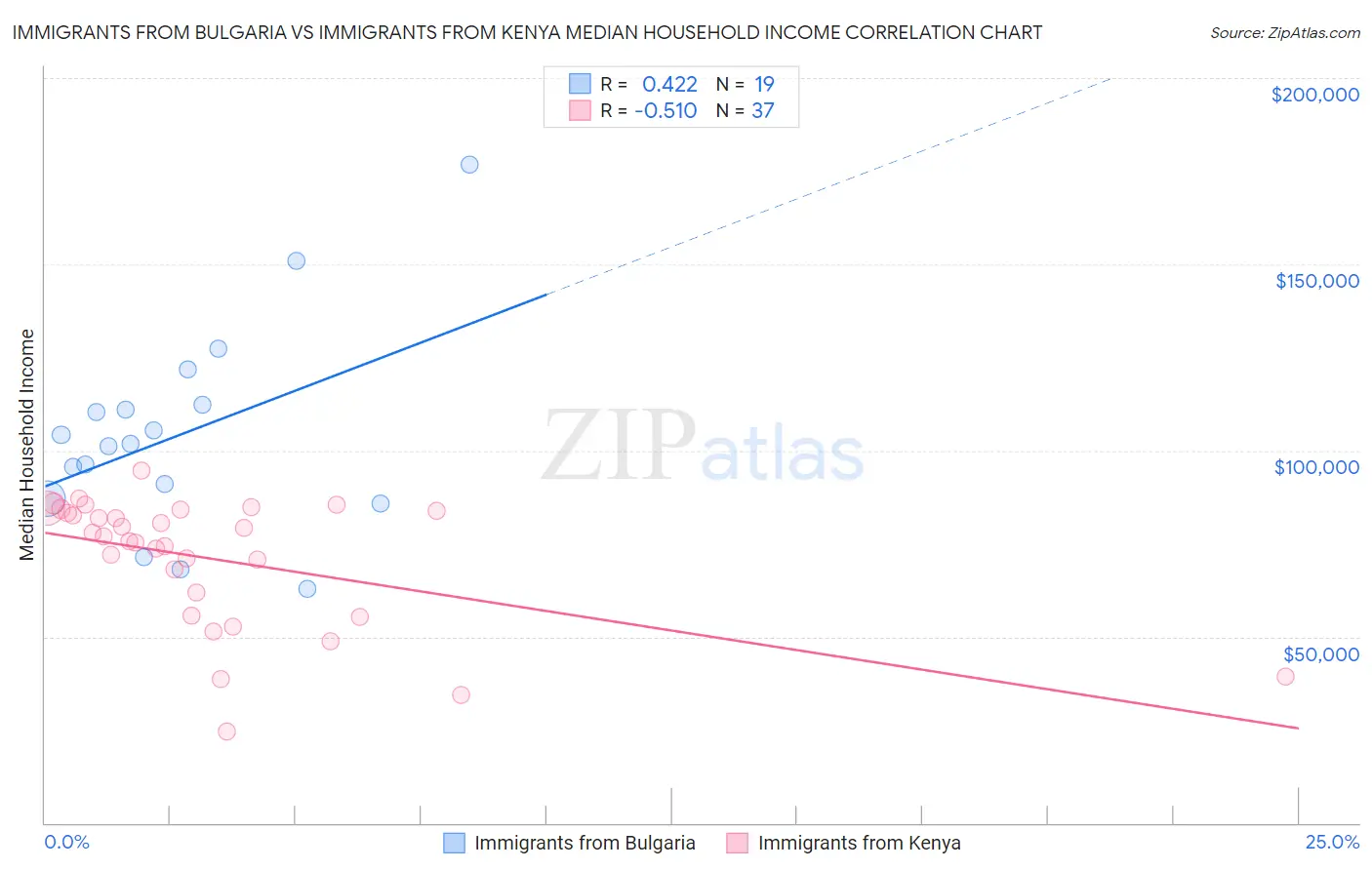 Immigrants from Bulgaria vs Immigrants from Kenya Median Household Income