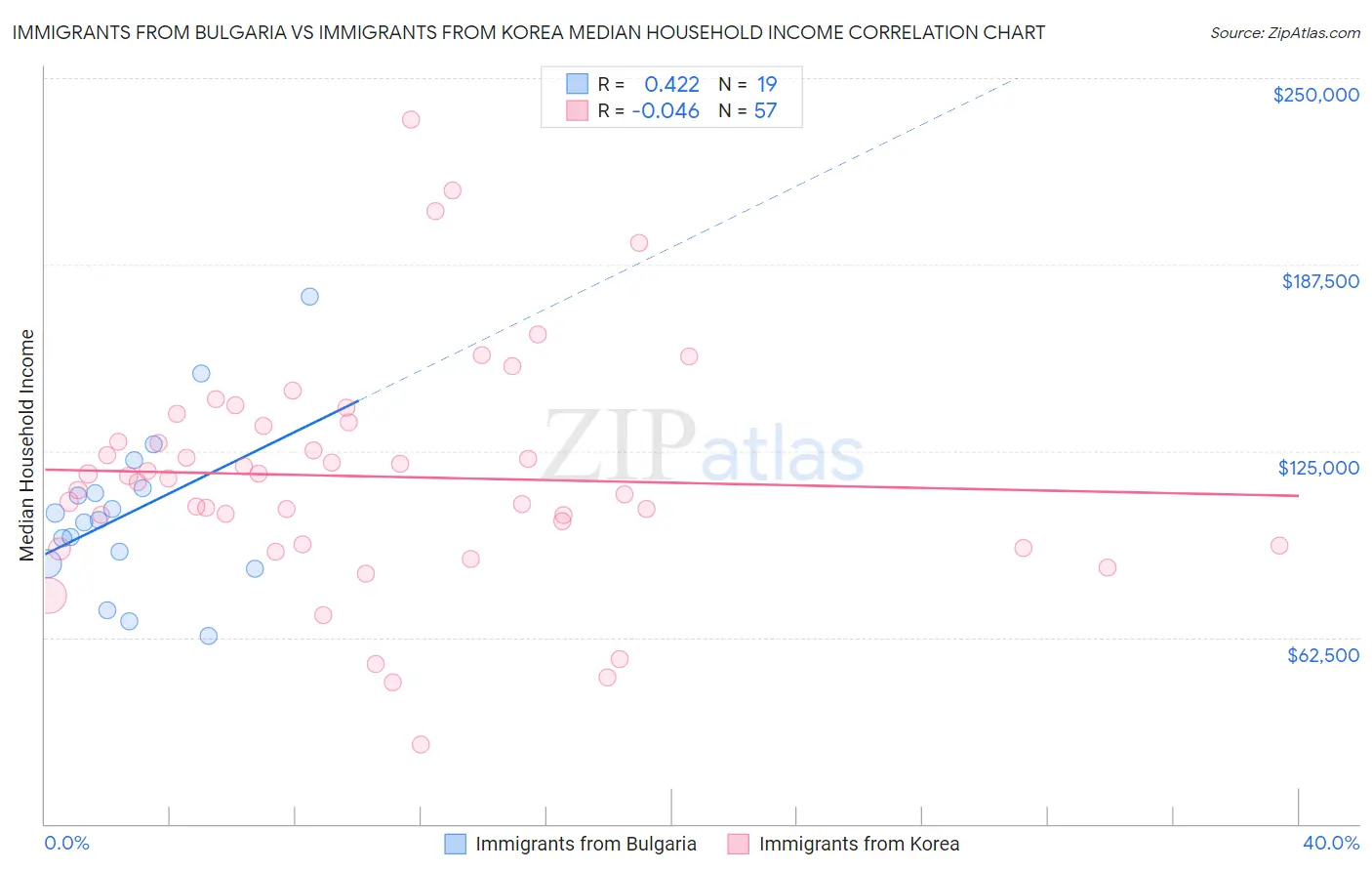 Immigrants from Bulgaria vs Immigrants from Korea Median Household Income