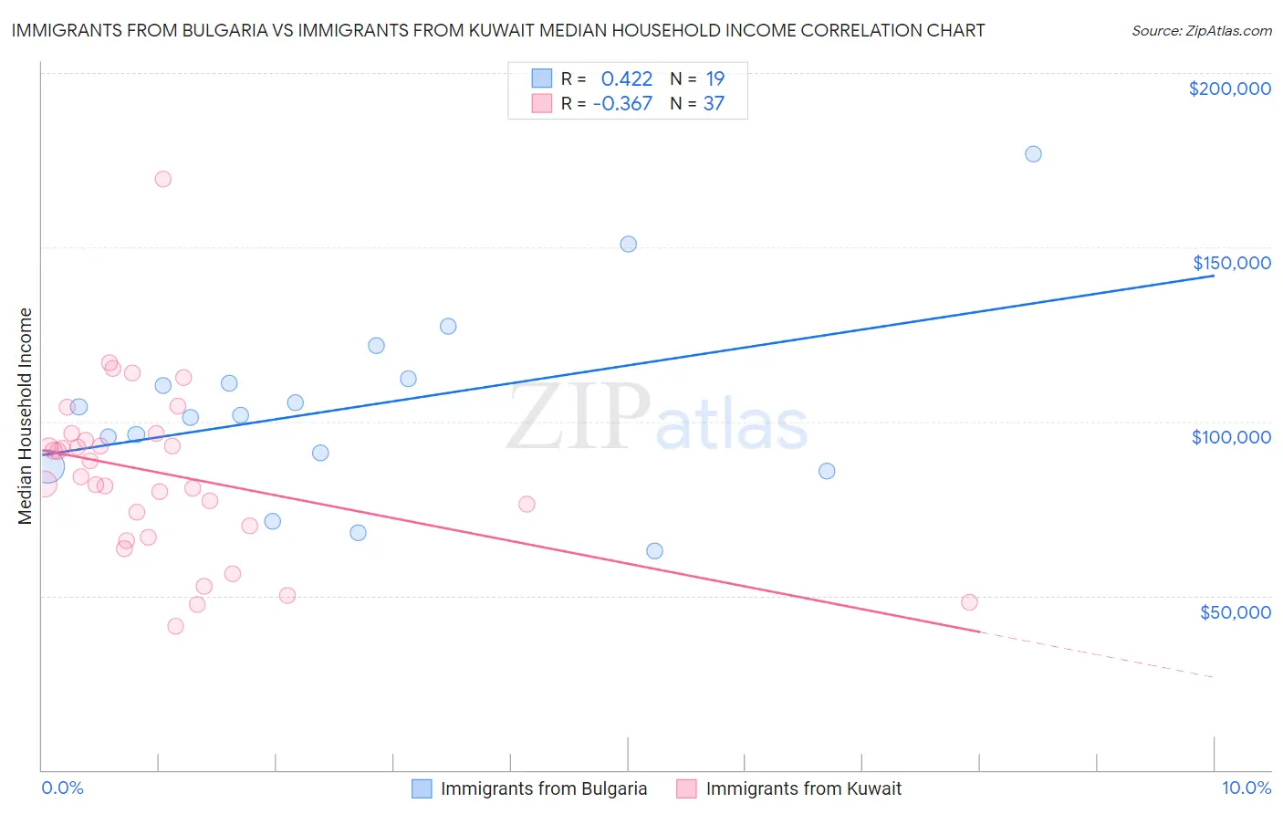 Immigrants from Bulgaria vs Immigrants from Kuwait Median Household Income