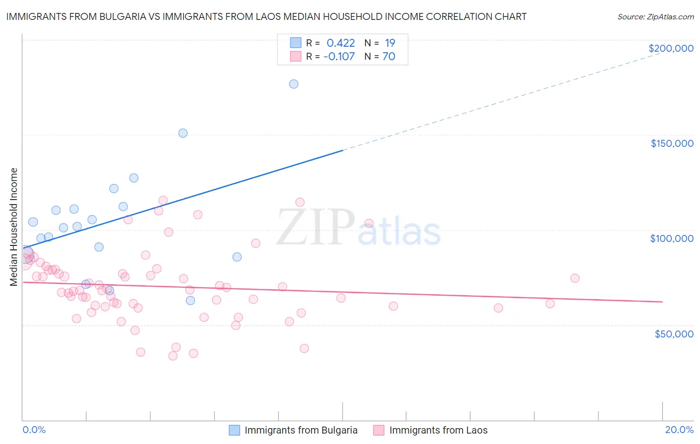 Immigrants from Bulgaria vs Immigrants from Laos Median Household Income