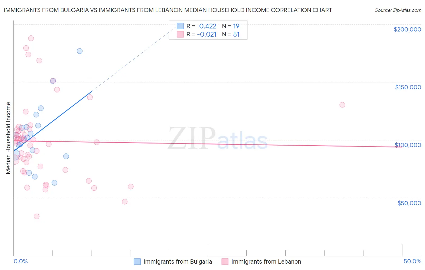 Immigrants from Bulgaria vs Immigrants from Lebanon Median Household Income