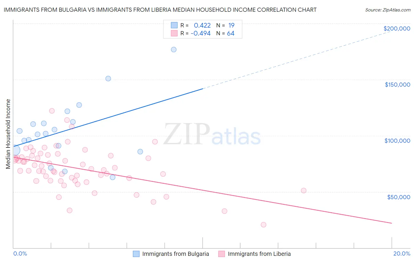 Immigrants from Bulgaria vs Immigrants from Liberia Median Household Income