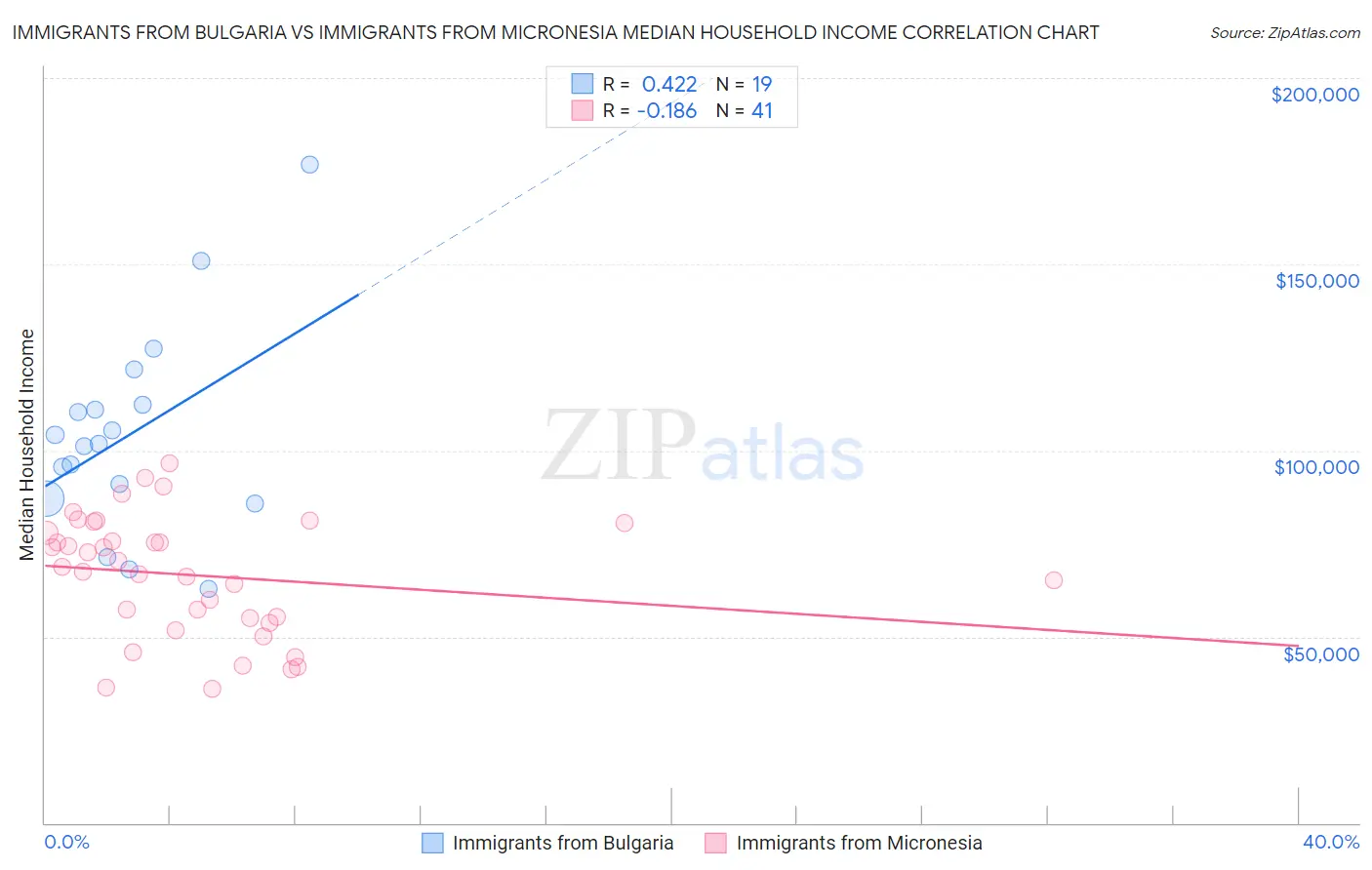 Immigrants from Bulgaria vs Immigrants from Micronesia Median Household Income