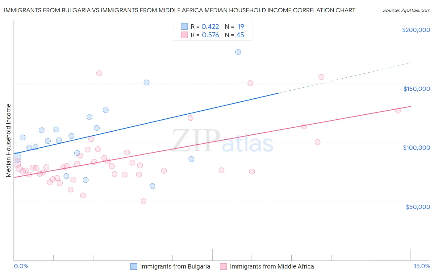 Immigrants from Bulgaria vs Immigrants from Middle Africa Median Household Income