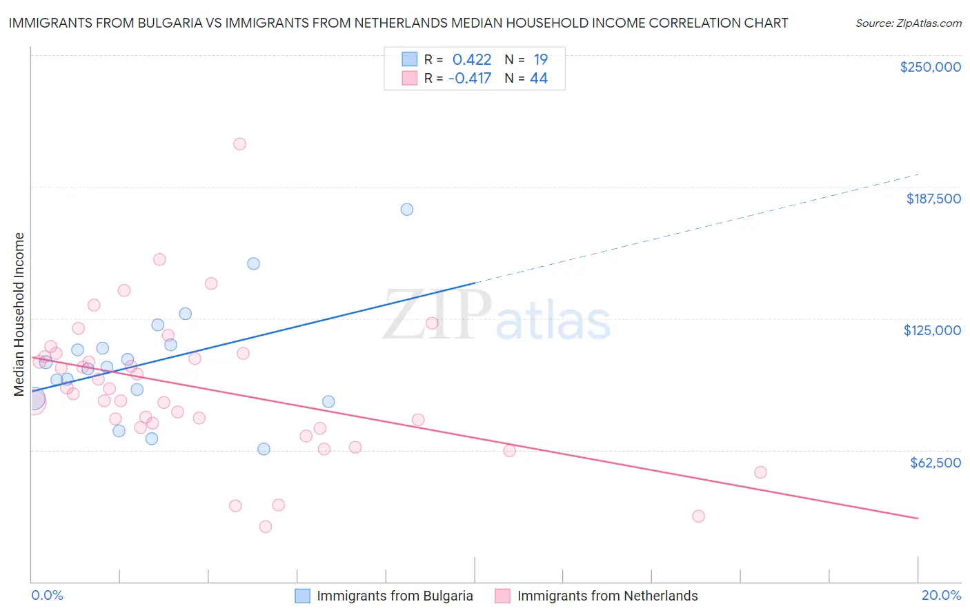 Immigrants from Bulgaria vs Immigrants from Netherlands Median Household Income