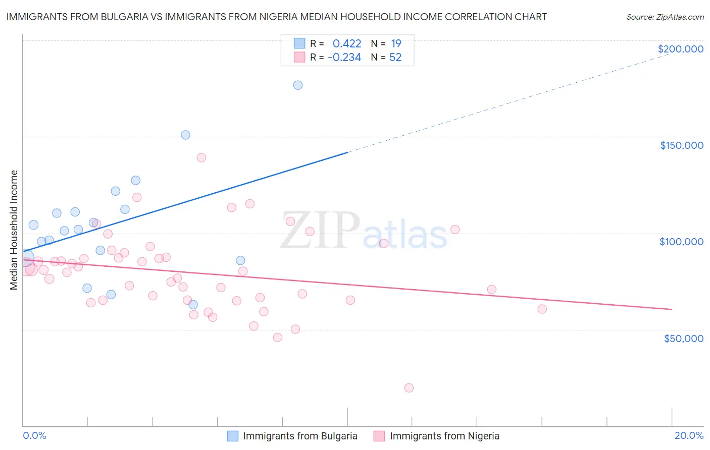 Immigrants from Bulgaria vs Immigrants from Nigeria Median Household Income