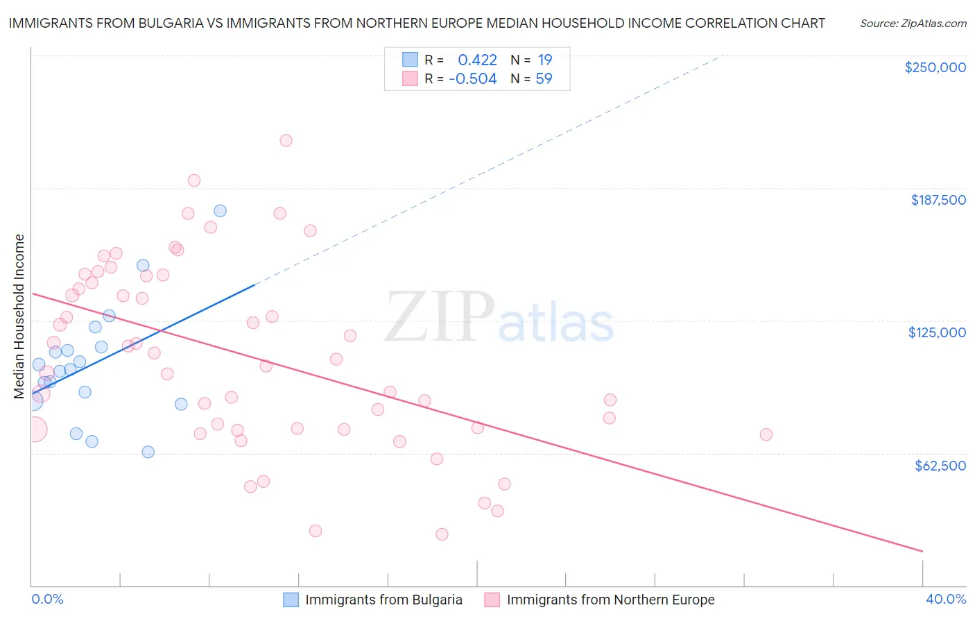 Immigrants from Bulgaria vs Immigrants from Northern Europe Median Household Income