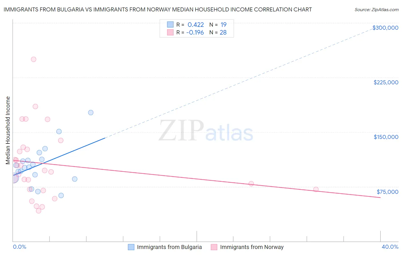 Immigrants from Bulgaria vs Immigrants from Norway Median Household Income