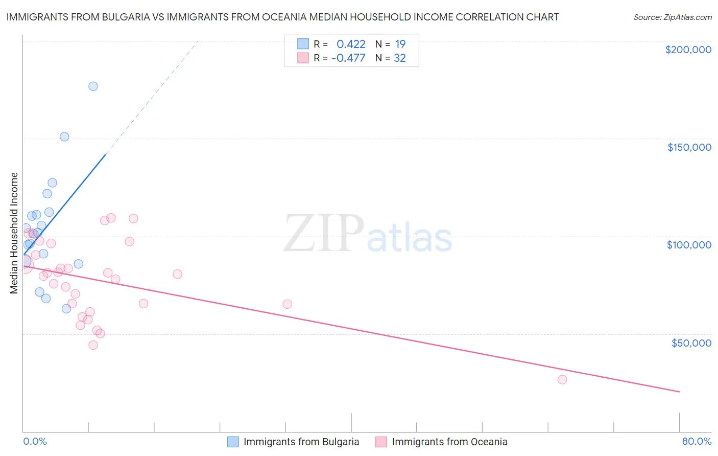 Immigrants from Bulgaria vs Immigrants from Oceania Median Household Income