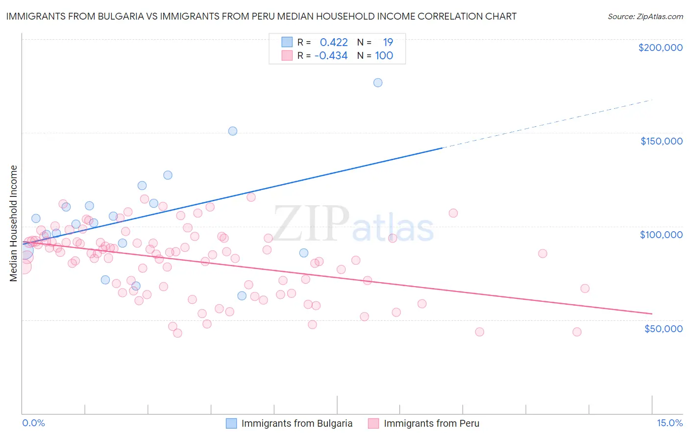 Immigrants from Bulgaria vs Immigrants from Peru Median Household Income