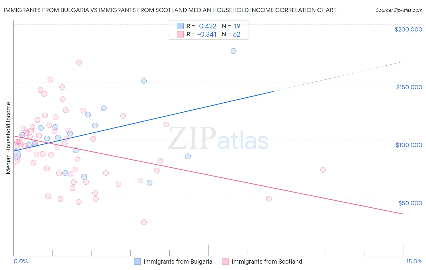 Immigrants from Bulgaria vs Immigrants from Scotland Median Household Income
