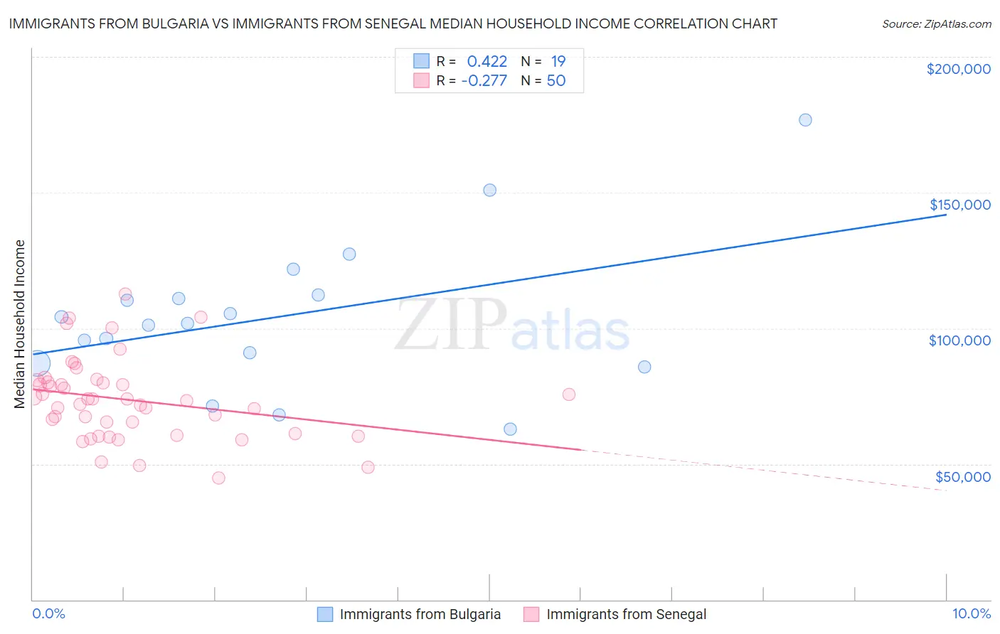 Immigrants from Bulgaria vs Immigrants from Senegal Median Household Income