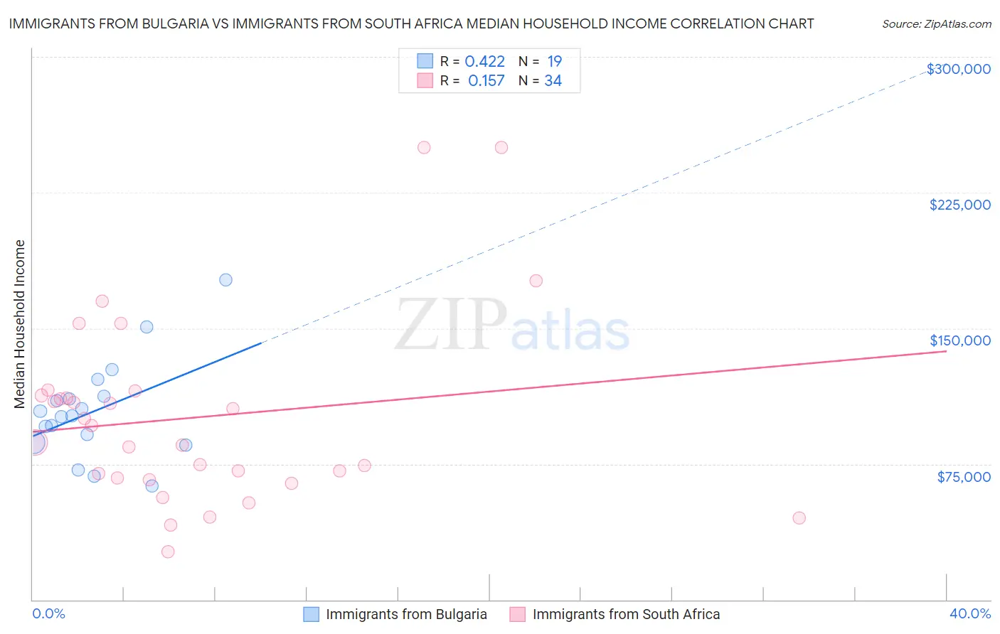 Immigrants from Bulgaria vs Immigrants from South Africa Median Household Income